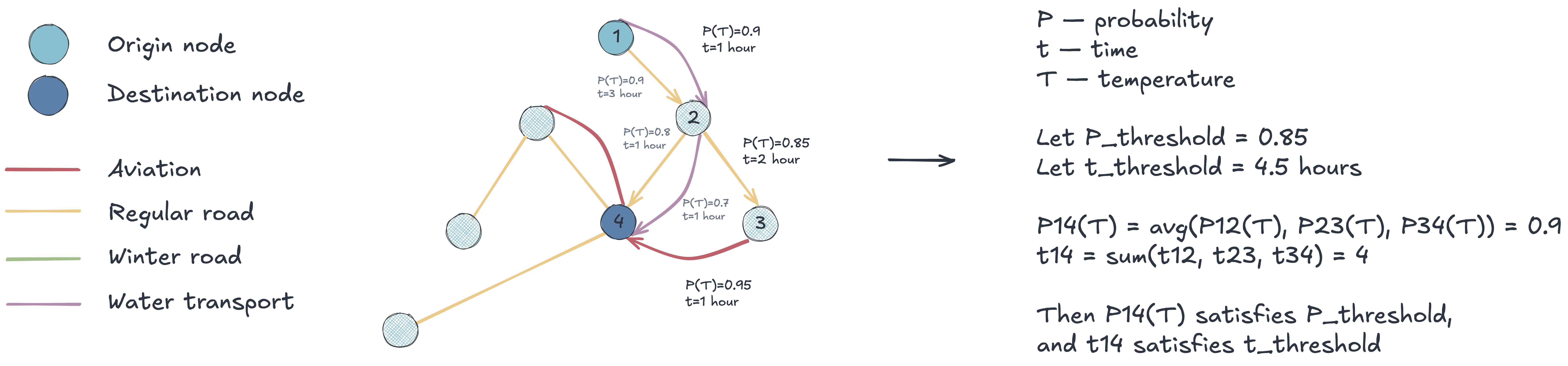 Environment-framed Arctic transport network model