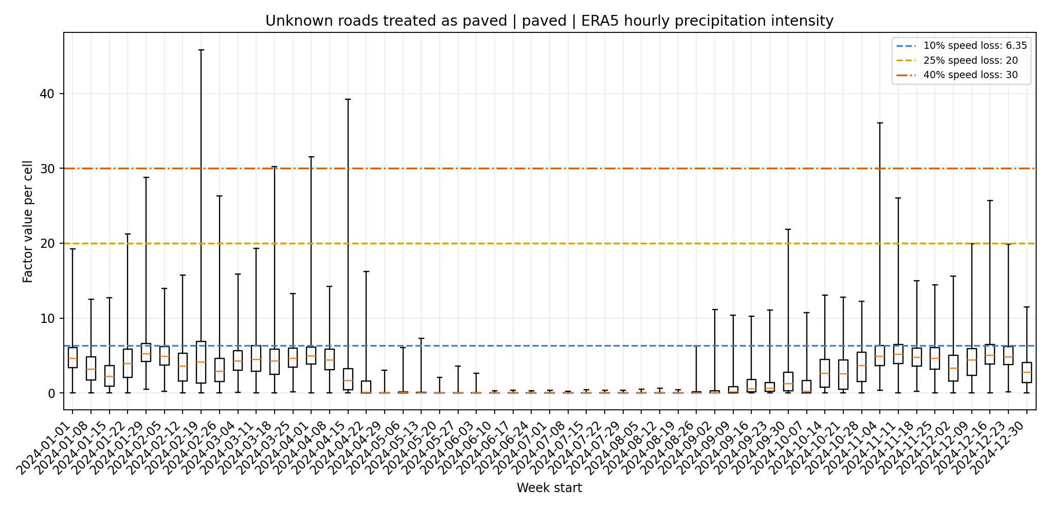 Angola: weekly distributions of ERA5 hourly precipitation intensity for paved roads, with unknown road surfaces treated as paved. Dashed lines show the scenario thresholds for speed reductions.