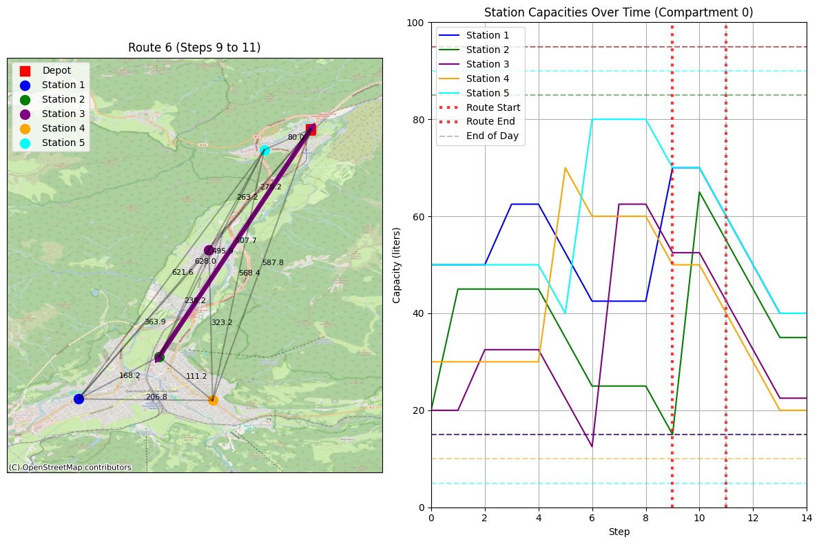 Fuel delivery route between a depot and five stations alongside station capacity levels over time
