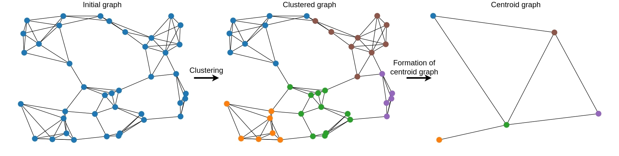 RIDE preprocessing: initial graph, detected communities and centroid graph