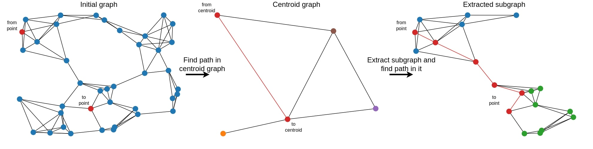 Query processing: find a centroid route, extract the corresponding subgraph and search for a route within it