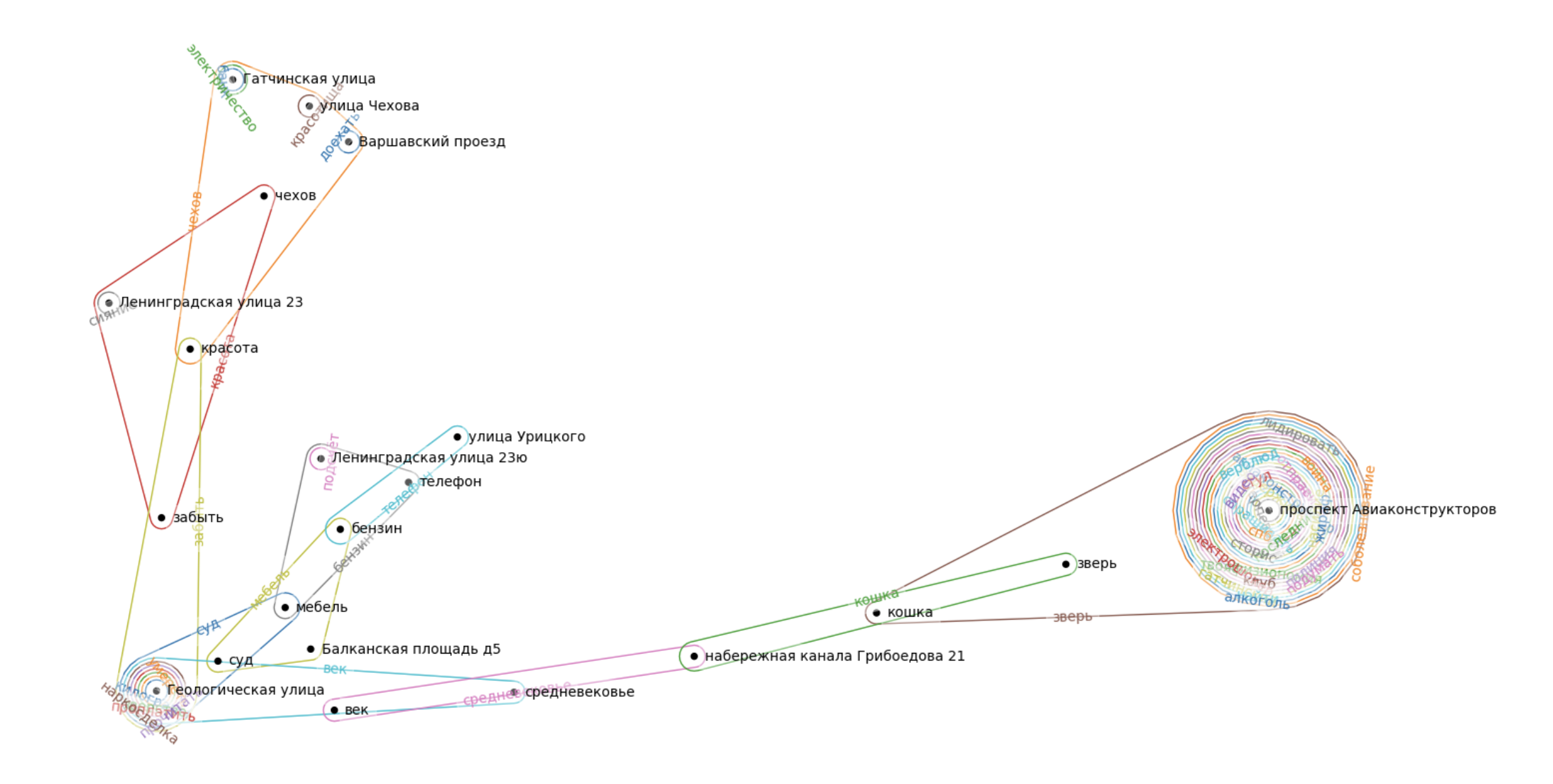 Spatial-semantic graph connecting urban place names and concepts extracted from text